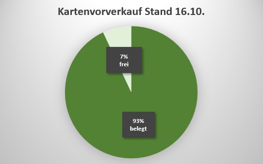 16.10. – Status Kartenvorverkauf