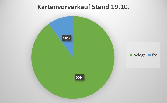 Status Kartenvorverkauf 19.10.
